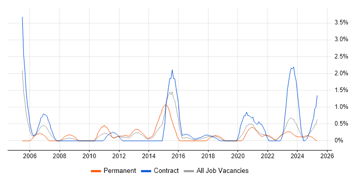 Job vacancy trend for Test Planning in County Antrim Job vacancy trend for Test Planning in County Antrim