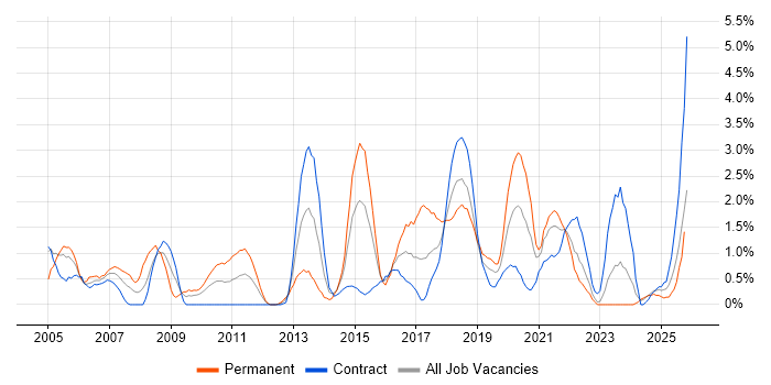 Test Strategy job vacancy trend in County Antrim