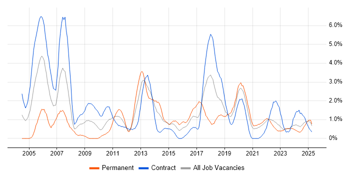 Job vacancy trend for Tester in County Antrim Job vacancy trend for Tester in County Antrim