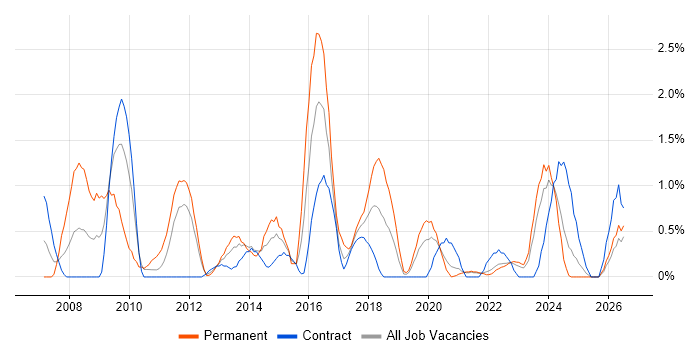 Thought Leadership job vacancy trend in County Antrim