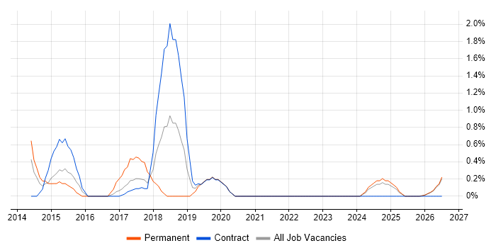 Threat Detection job vacancy trend in County Antrim