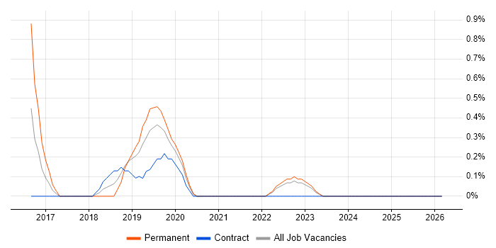 Threat Intelligence job vacancy trend in County Antrim