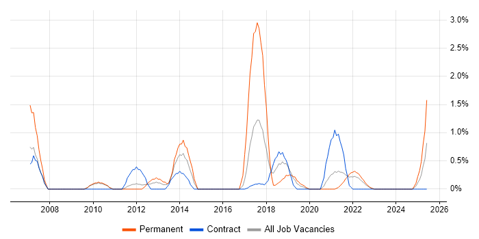 Job vacancy trend for Ticket Management in County Antrim Job vacancy trend for Ticket Management in County Antrim