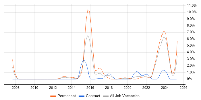 Job vacancy trend for TOGAF in County Antrim Job vacancy trend for TOGAF in County Antrim