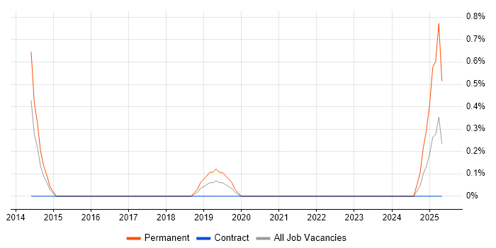 Job vacancy trend for Totara in County Antrim Job vacancy trend for Totara in County Antrim