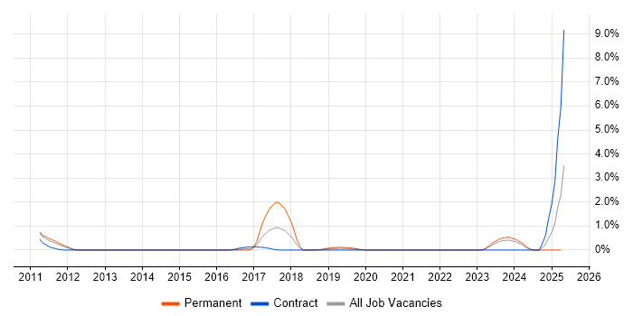 Job vacancy trend for Traceability Matrix in County Antrim Job vacancy trend for Traceability Matrix in County Antrim
