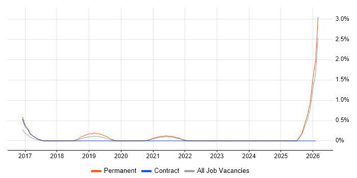 Trainee Analyst job vacancy trend in County Antrim