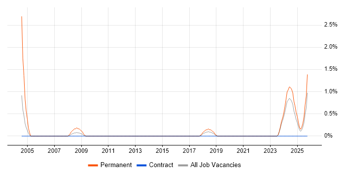 Trainee Consultant job vacancy trend in County Antrim Trainee Consultant job vacancy trend in County Antrim