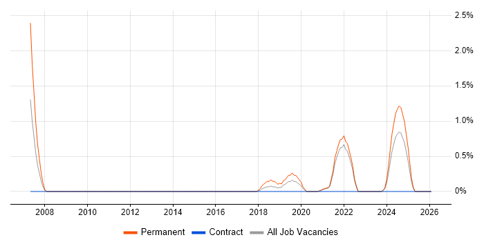 Trainee Developer job vacancy trend in County Antrim