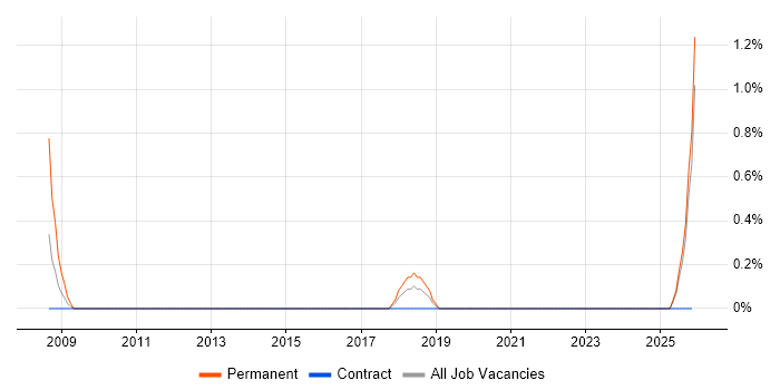 Trainee Recruitment Consultant job vacancy trend in County Antrim