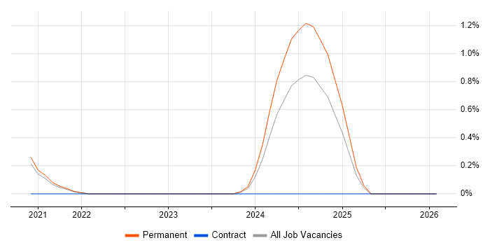 Trainee Web Developer job vacancy trend in County Antrim
