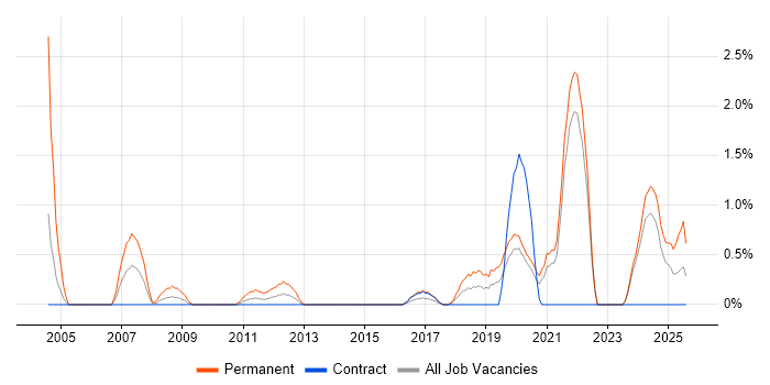 Job vacancy trend for Trainee in County Antrim Job vacancy trend for Trainee in County Antrim