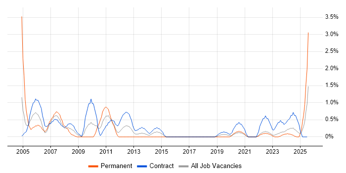 Job vacancy trend for Trainer in County Antrim Job vacancy trend for Trainer in County Antrim