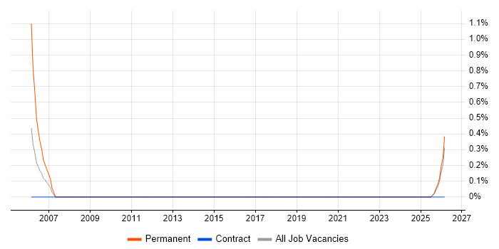 Transformation Consultant job vacancy trend in County Antrim