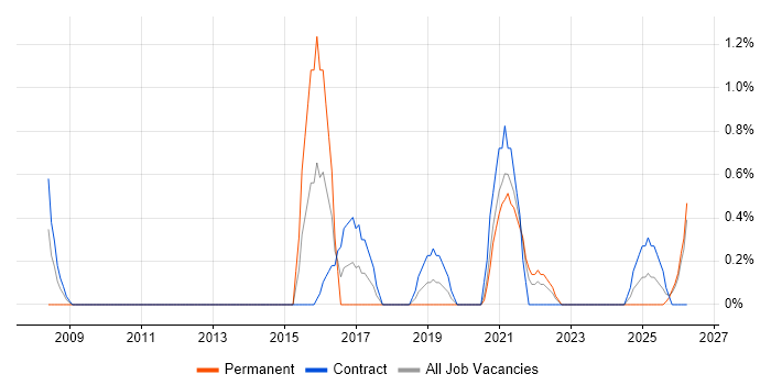 Transformation Manager job vacancy trend in County Antrim