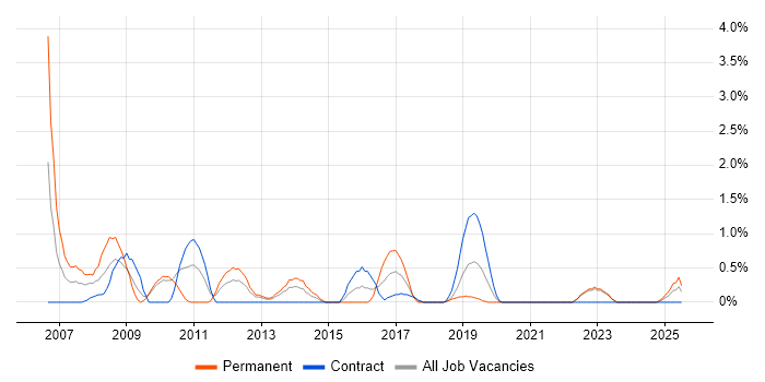 Job vacancy trend for Trend Analysis in County Antrim Job vacancy trend for Trend Analysis in County Antrim