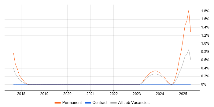 Job vacancy trend for Trustwave in County Antrim Job vacancy trend for Trustwave in County Antrim