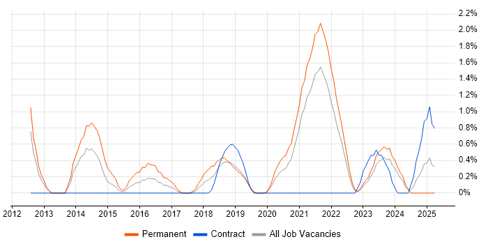 Job vacancy trend for Umbraco in County Antrim Job vacancy trend for Umbraco in County Antrim