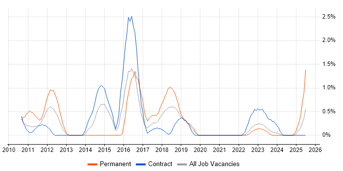 Job vacancy trend for Unified Communications in County Antrim