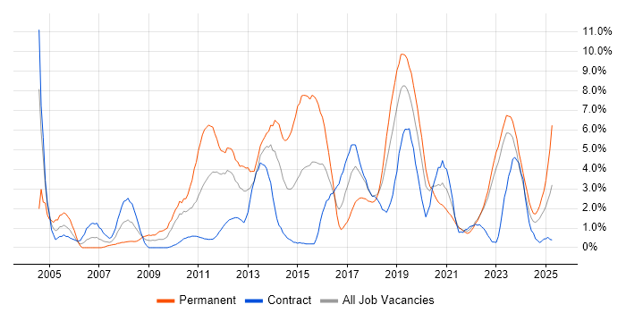 Job vacancy trend for Unit Testing in County Antrim