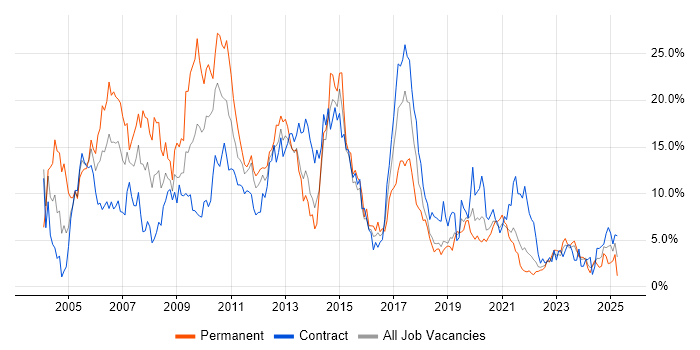 Job vacancy trend for Unix in County Antrim Job vacancy trend for Unix in County Antrim