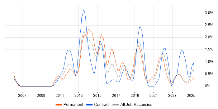 Job vacancy trend for Use Case in County Antrim Job vacancy trend for Use Case in County Antrim