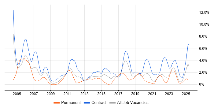 Job vacancy trend for User Acceptance Testing in County Antrim Job vacancy trend for User Acceptance Testing in County Antrim
