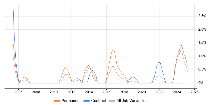 Job vacancy trend for User-Centered Design (UCD) in County Antrim Job vacancy trend for User-Centered Design (UCD) in County Antrim