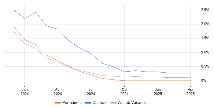 Job vacancy trend for User Experience Researcher in County Antrim Job vacancy trend for User Experience Researcher in County Antrim