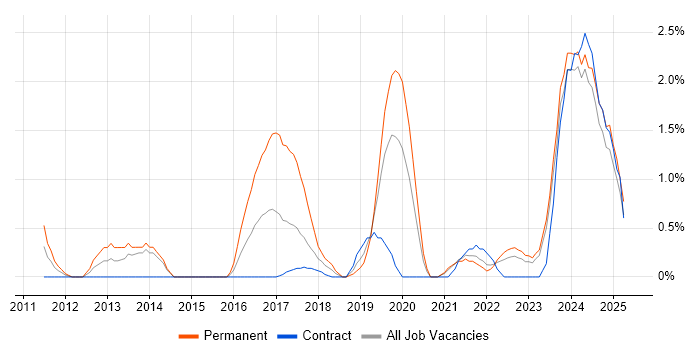 Job vacancy trend for User Research in County Antrim