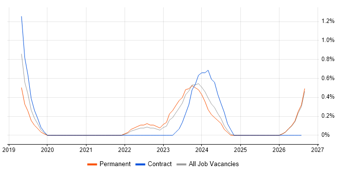 User Researcher job vacancy trend in County Antrim