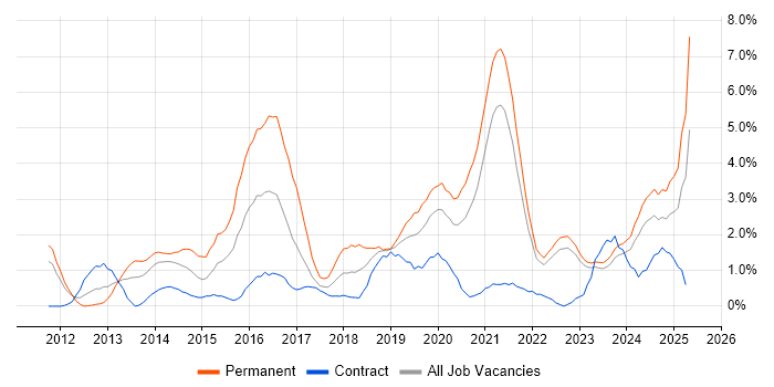 Job vacancy trend for User Stories in County Antrim Job vacancy trend for User Stories in County Antrim
