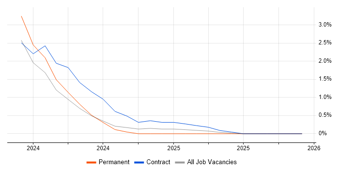 UserZoom job vacancy trend in County Antrim