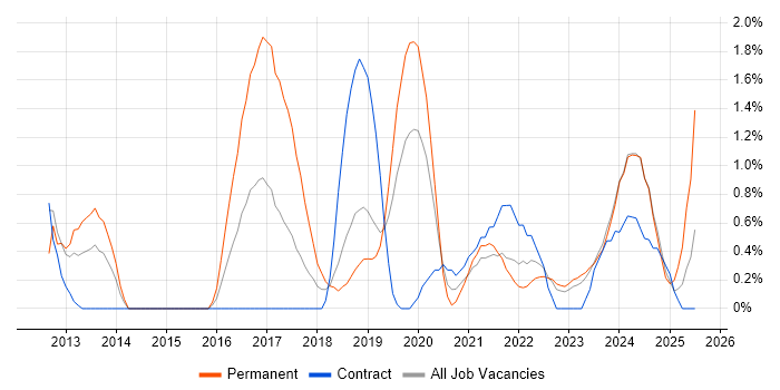 Job vacancy trend for UX Designer in County Antrim Job vacancy trend for UX Designer in County Antrim