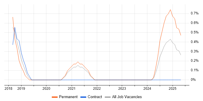 Job vacancy trend for UX Engineer in County Antrim Job vacancy trend for UX Engineer in County Antrim