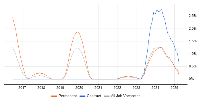 Job vacancy trend for UX Research in County Antrim Job vacancy trend for UX Research in County Antrim