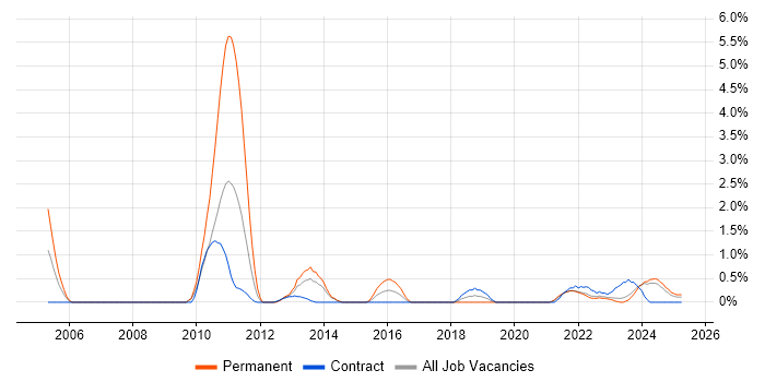 Job vacancy trend for Value Proposition in County Antrim Job vacancy trend for Value Proposition in County Antrim
