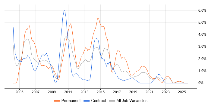 VB.NET job vacancy trend in County Antrim