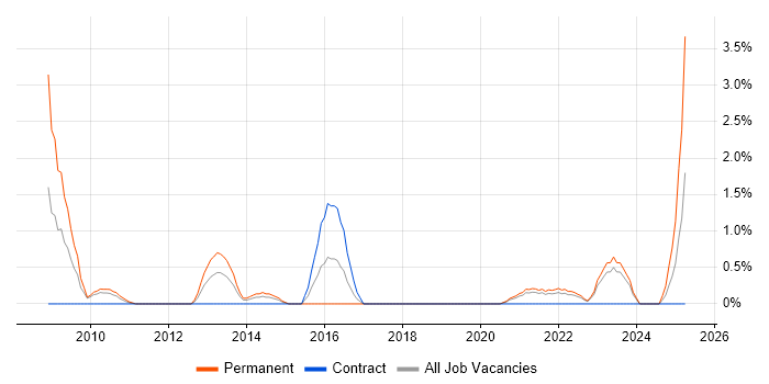 Job vacancy trend for Verification and Validation in County Antrim Job vacancy trend for Verification and Validation in County Antrim