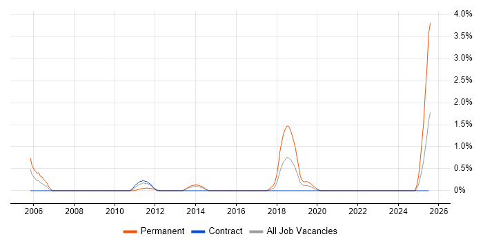 Job vacancy trend for Verification Engineer in County Antrim Job vacancy trend for Verification Engineer in County Antrim