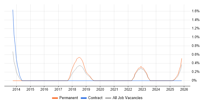 Verint job vacancy trend in County Antrim