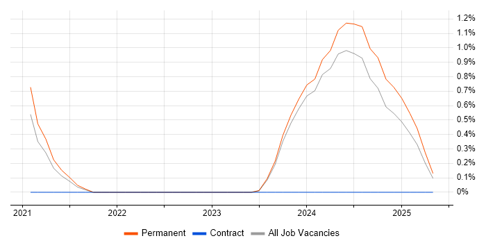 Job vacancy trend for Video Analytics in County Antrim Job vacancy trend for Video Analytics in County Antrim