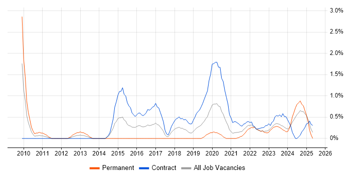 Job vacancy trend for Virtual Desktop in County Antrim Job vacancy trend for Virtual Desktop in County Antrim