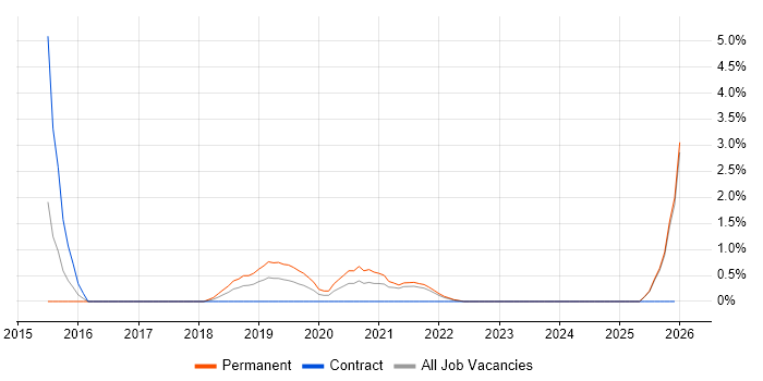 Virtual Reality job vacancy trend in County Antrim