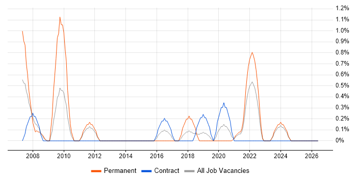 Virtual Team Management job vacancy trend in County Antrim