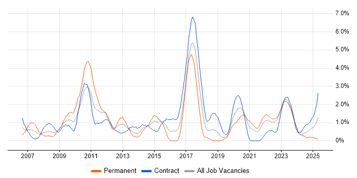 Job vacancy trend for Virtual Team in County Antrim Job vacancy trend for Virtual Team in County Antrim