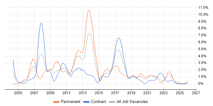 Visual Studio job vacancy trend in County Antrim