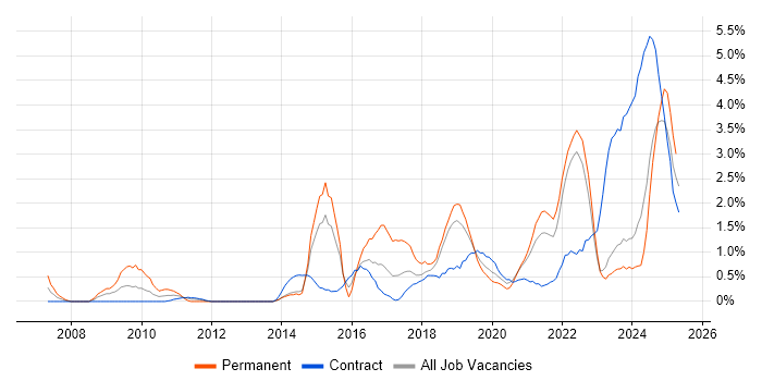 Job vacancy trend for Visualisation in County Antrim Job vacancy trend for Visualisation in County Antrim