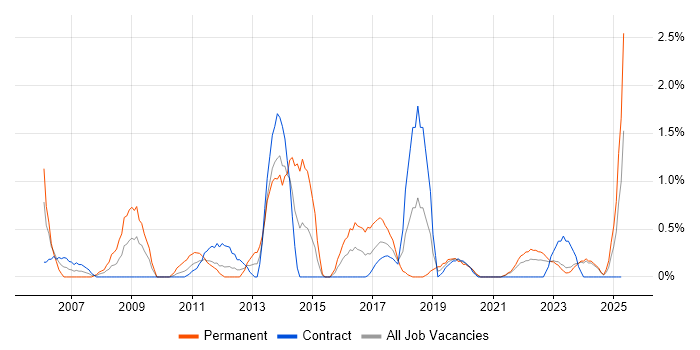 Job vacancy trend for VLAN in County Antrim Job vacancy trend for VLAN in County Antrim