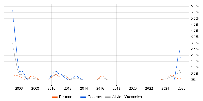 VMS job vacancy trend in County Antrim